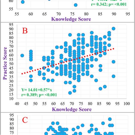 Scatter Diagrams Showing The Pearson Linear Correlations Of A