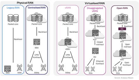 What Is Virtualised Ran Vran And Open Ran