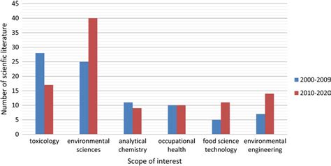 Comparison of perchlorate human health effects studies areas of concern ...