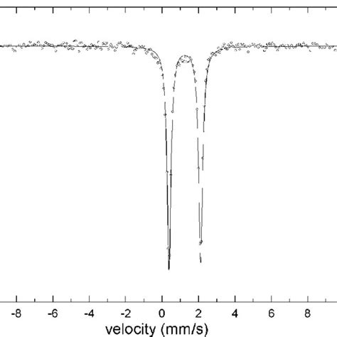 Mössbauer spectrum of α Fe magnetic splitting Download Scientific