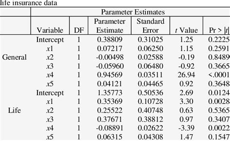 Parameter Estimate By Multiple Linear Regression For General And