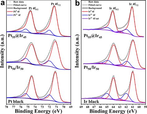 High‐resolution Xps Spectra Of A Pt 4f And B Ir 4f Regions For Download Scientific Diagram