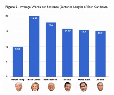 Average Words Per Sentence Sentence Length Of Each Candidate