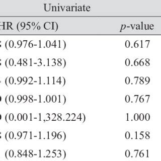 Univariate And Multivariate Cox Proportional Hazard Models With