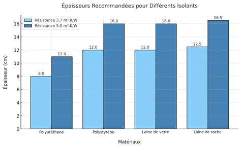 Quelle épaisseur pour une bonne isolation guide complet