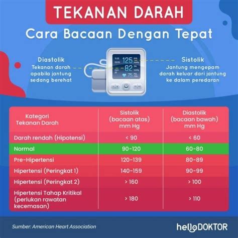 Alat Untuk Mengukur Hipertensi Digital Adakah Sebaik Bacaan Di Klinik