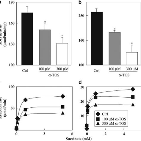 Inhibition of succinate dehydrogenase (SDH)/complex II (CII) activity ...