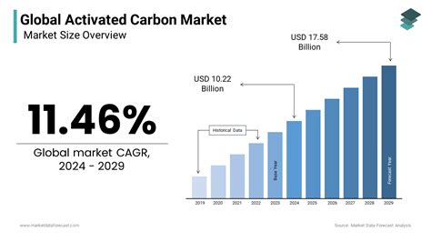 Activated Carbon Market Size Share Trends Analysis