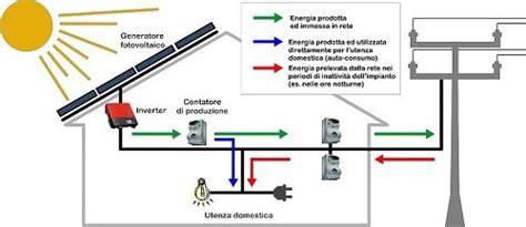 Come Funziona Lo Schema Dell Impianto Fotovoltaico