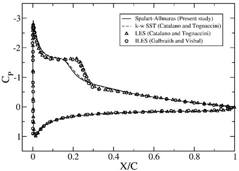 Distributions Of A Pressure Coefficient And B Skin Friction