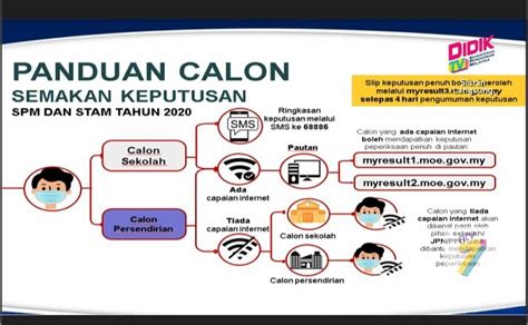 Cara Semakan Keputusan Spm Muat Turun Slip Keputusan Penuh Spm