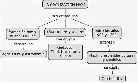 Mapa Conceptual Del Periodo Clasico Rudenko