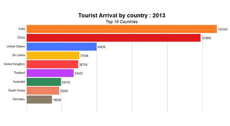 Data Stories: Tourism in Nepal