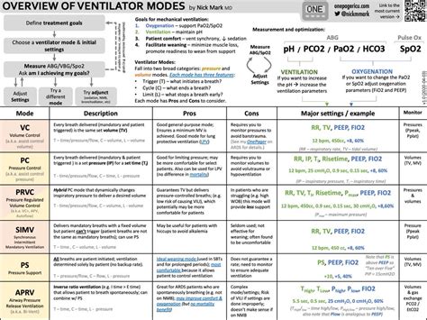 Medicine TA On Twitter OVERVIEW OF VENTILATOR MODES