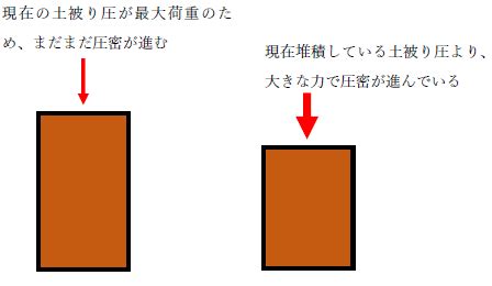 圧密降伏応力の基礎知識と、土の変形について