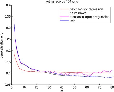 PDF Classification Naive Bayes Vs Logistic Regression Semantic Scholar