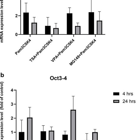 Relative Gene Expression Analysis Of Pluripotency Genes Oct 4 And