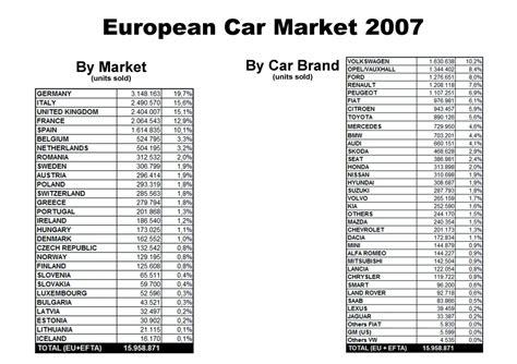 European Car Market The Dramatic Change Fiat Group World