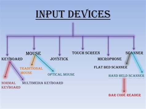 Presentation On Input Devices Ppt