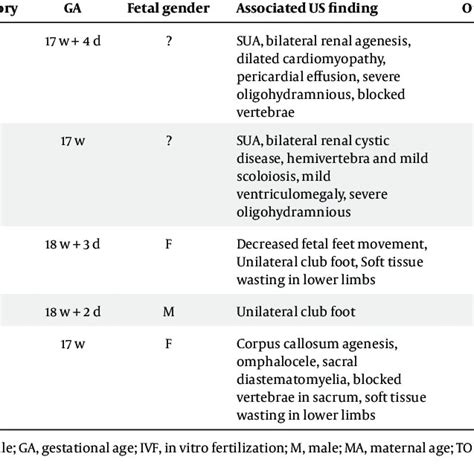 Details Of Cases With Caudal Regression Spectrum Diagnosed Prenatally