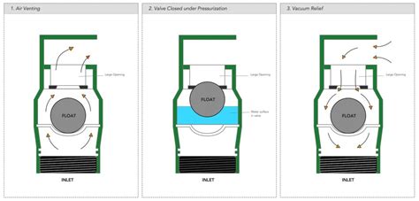 Relief Valves And Air Valves