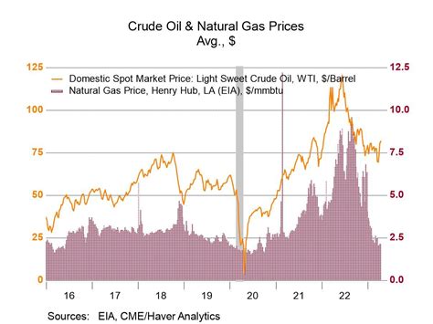 U.S. Petroleum Prices Strengthen - Haver Analytics