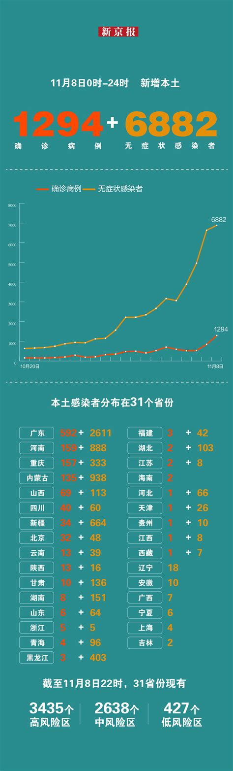 11月8日31省份新增本土“1294 6882” 一图看懂感染者分布 王晓琳 设计 师春雷