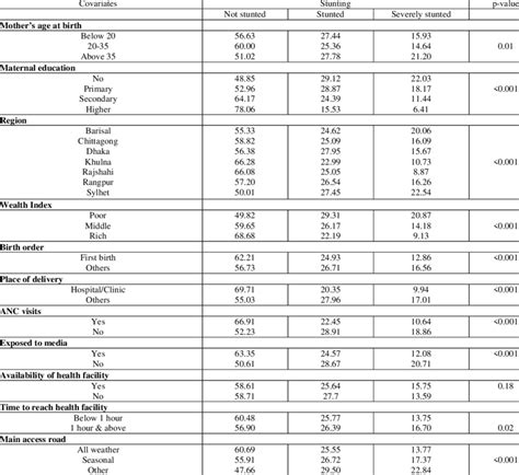 Percentage Distribution Of Stunting By Selected Demographic