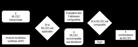 8 Schéma Explicatif Du Processus Itératif De La Démarche Proposée Download Scientific Diagram