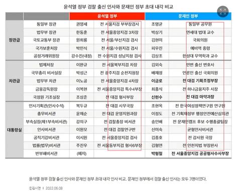 피고지고 on Twitter 文 尹 초기 내각 비교 다양성이 사라진 종은 멸종한다는 건 자연이 늘 설명해주고 있지