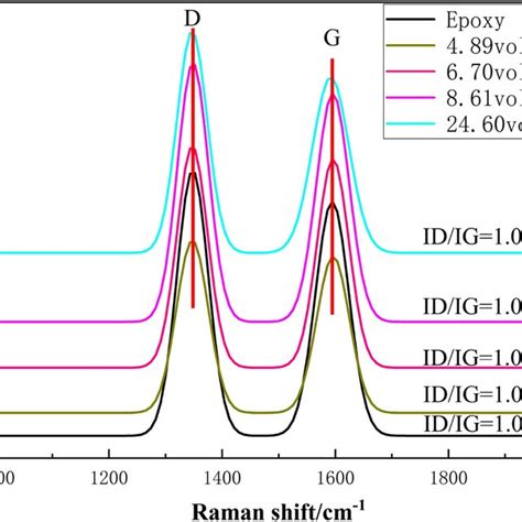 Raman Spectra Of Composites With Different Cnts Contents Download