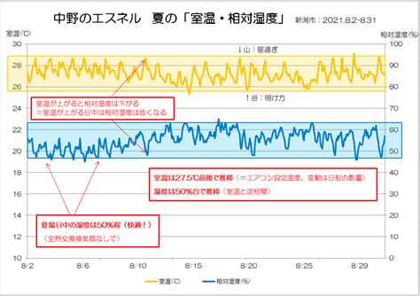 【秘訣】真夏の超高断熱『低湿度環境の実現。全熱交換換気扇なし。エスネル式換気空調設計。』サーモ・冷房費紹介。case中野のエスネル 住宅