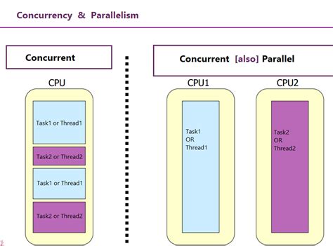 Parallel Programming Vs Concurrent Programming By Sanjay Kumar Medium