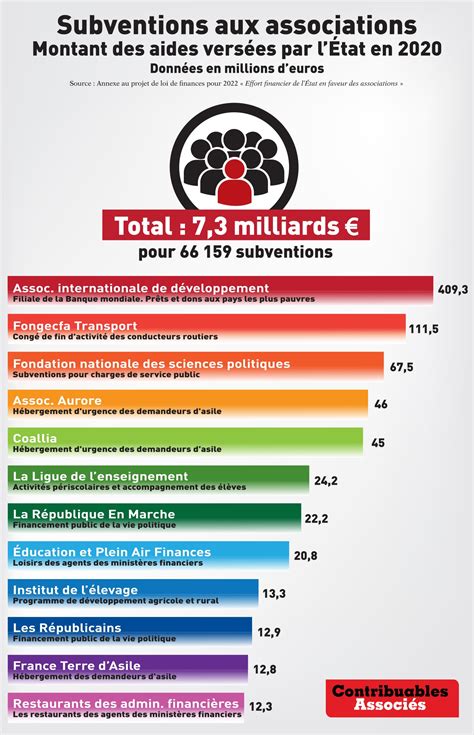 Voici les 12 associations les plus subventionnées par l État Infographie