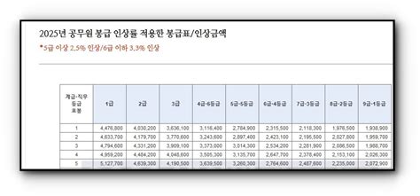 2024 공무원 봉급표 2025년 인상되는 급여 차이 네이버 포스트