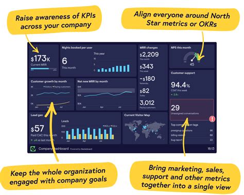 Geckoboard See Kpis In Real Time Improve Team Performance