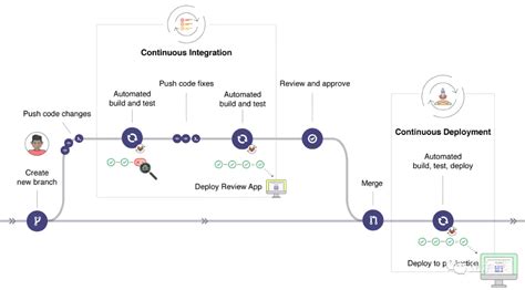 Gitlab Ci Gitlab Ci Yml