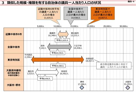 副首都・大阪にふさわしい大都市制度 （追加資料） 《特別区（素案）》 平成30年4月6日 大都市制度（特別区設置）協議会 資 料 1