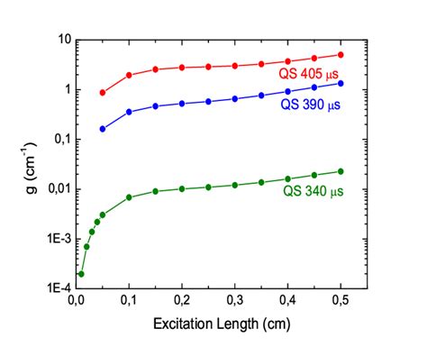 Color Online The Gain G L Coefficient Curves Obtained From Eq 2 For