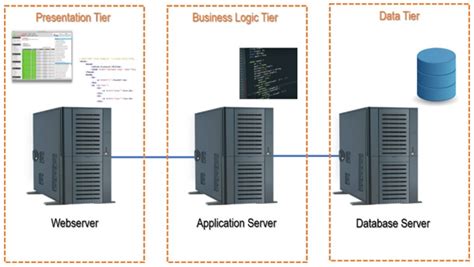 Aws Design A Multi Tier Architecture Solution