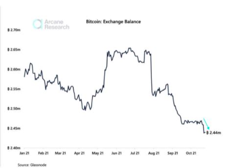 Os Saldos Cambiais Do Bitcoin Diminuem Para A Baixa De Tr S Anos Em