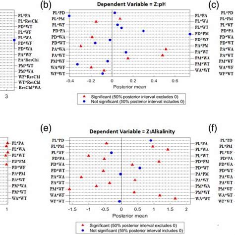 Love Plots Of Marginal Posterior Distributions Models Showing The