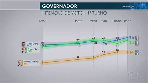 Vídeo Ibope divulga pesquisa de intenção de voto para o governo do