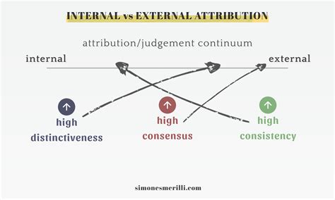 Attribution Theory The Way We Make Judgments