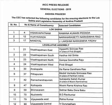 Andhra Pradesh Congress Candidate List For Lok Sabha Elections