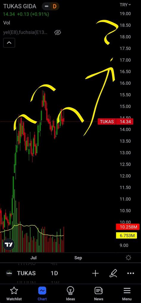 Traderolgar On Twitter Thyao Tukas