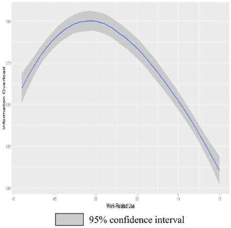 Enterprise Social Media Use And Overload A Curvilinear Relationship