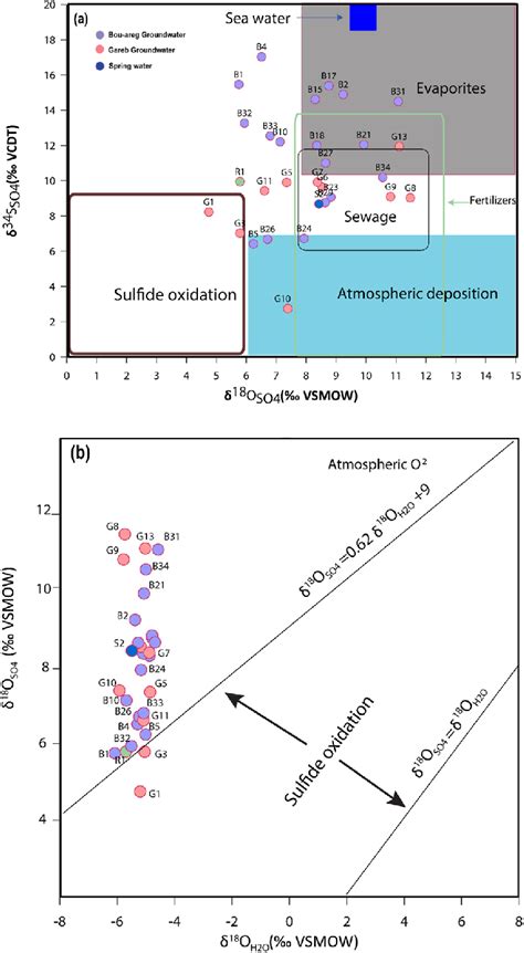 Dual Isotope Plot Of δ 34 S So 4 2 And δ 18 O So 4 2 A Diagram Of Download Scientific Diagram