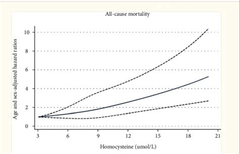 Homocysteine Genetics High Homocysteine Levels And Solutions