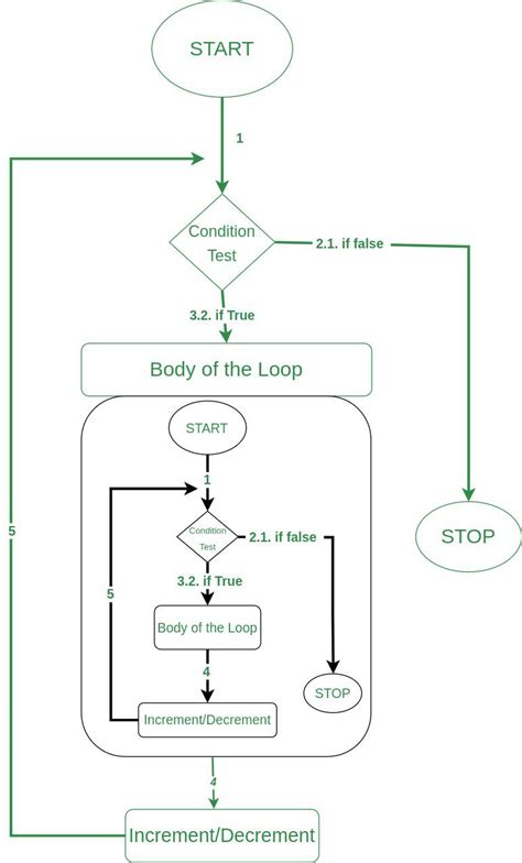 Nested Loops In Objective C Geeksforgeeks